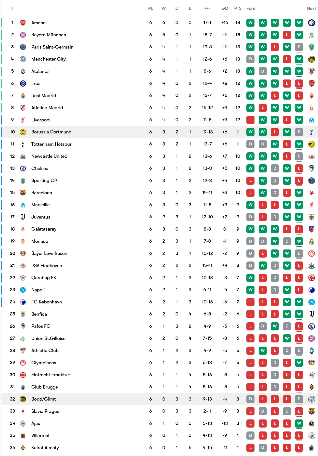 جدول لیگ قهرمانان اروپا