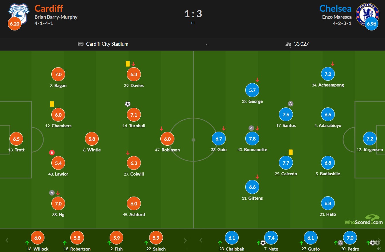 نمرات بازیکنان کاردیف و چلسی
