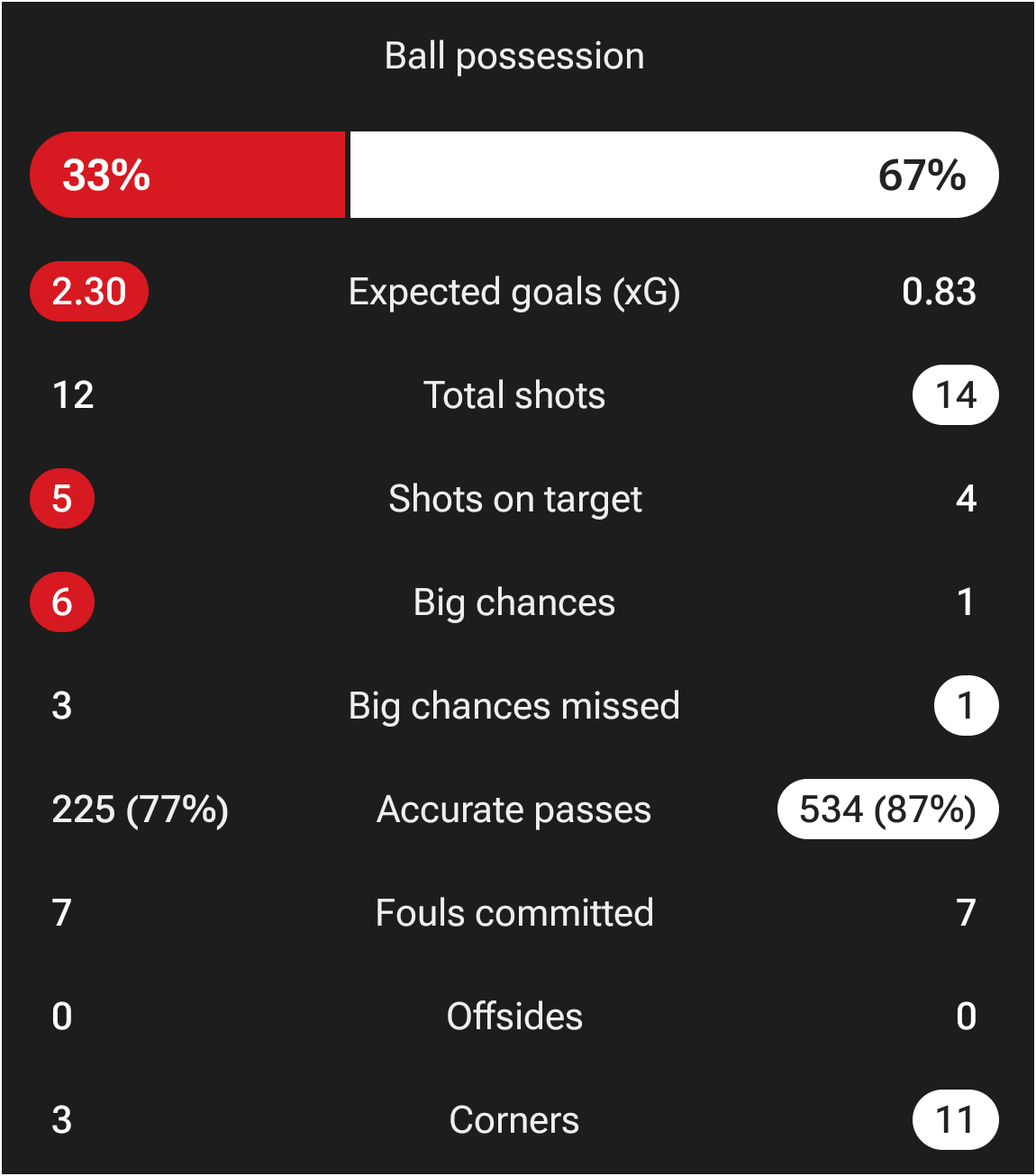 آمار بورنموث و لیورپول 