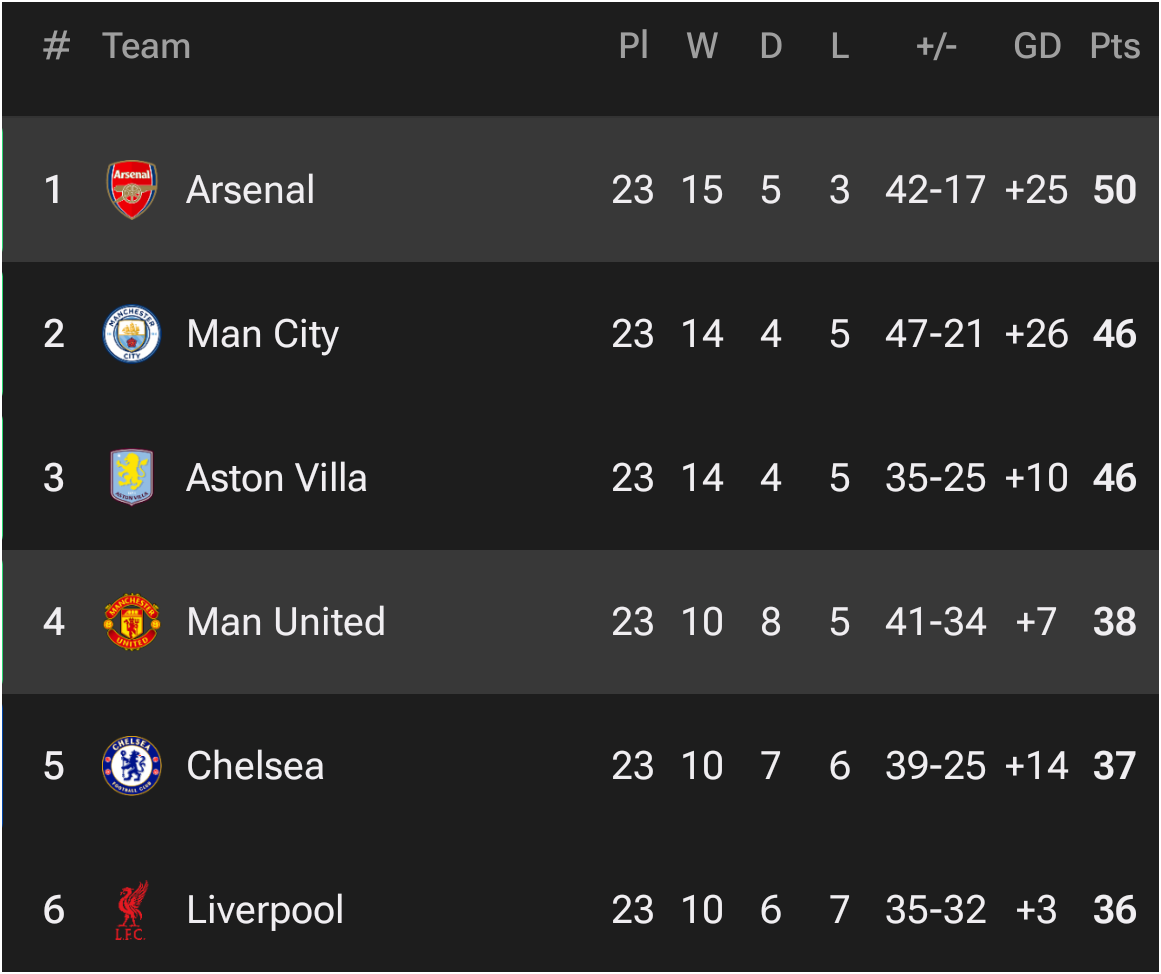 جدول لیگ انگلیس 