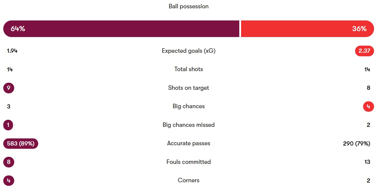 آمار دیدار&nbsp;استون ویلا - سالزبورگ