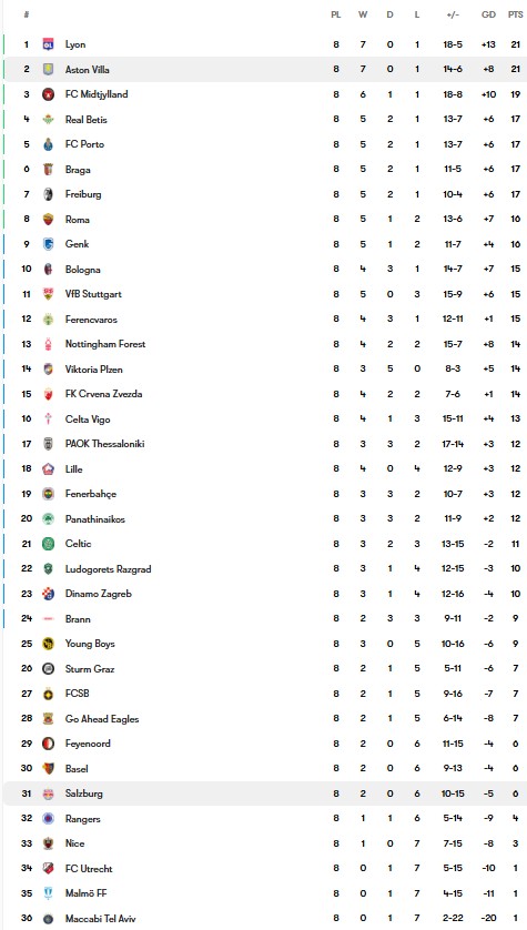 جدول مسابقات لیگ اروپا