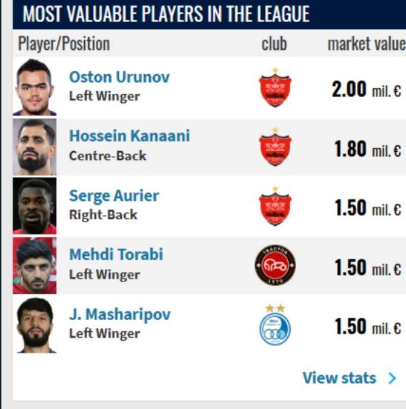 ارزشمندترین بازیکنان لیگ ایران