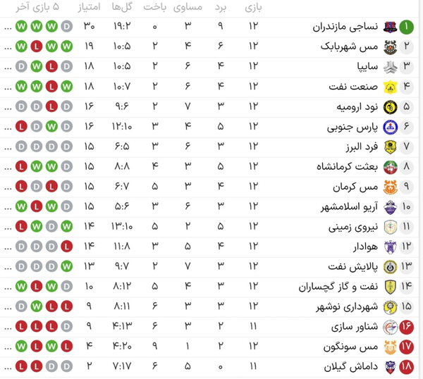جدول لیگ آزادگان