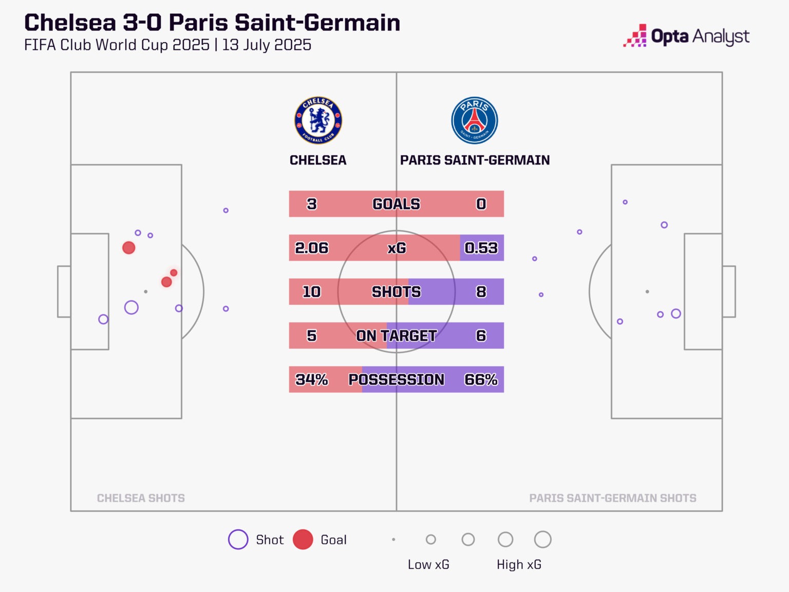 آمار بازی چلسی و پاری سن ژرمن - جام جهانی باشگاه ها