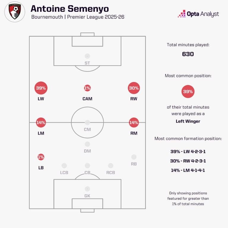نمودار دقایق بازی سمنیو