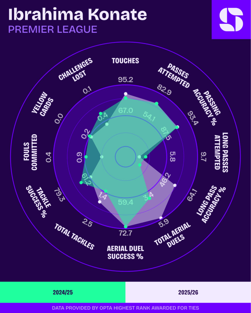 مقایسه عملکرد کوناته در دو فصل اخیر