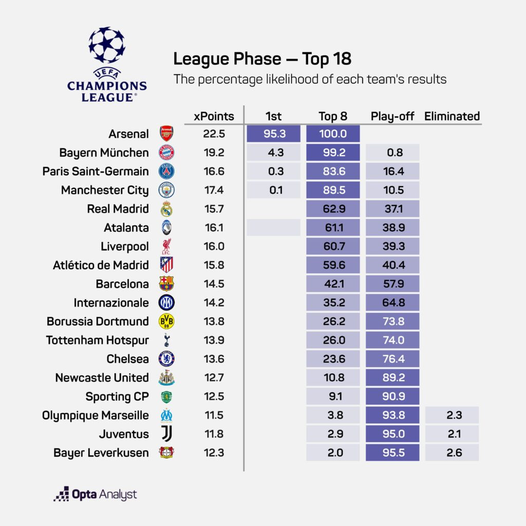 پیش بینی اوپتا از 18 تیم اول جدول