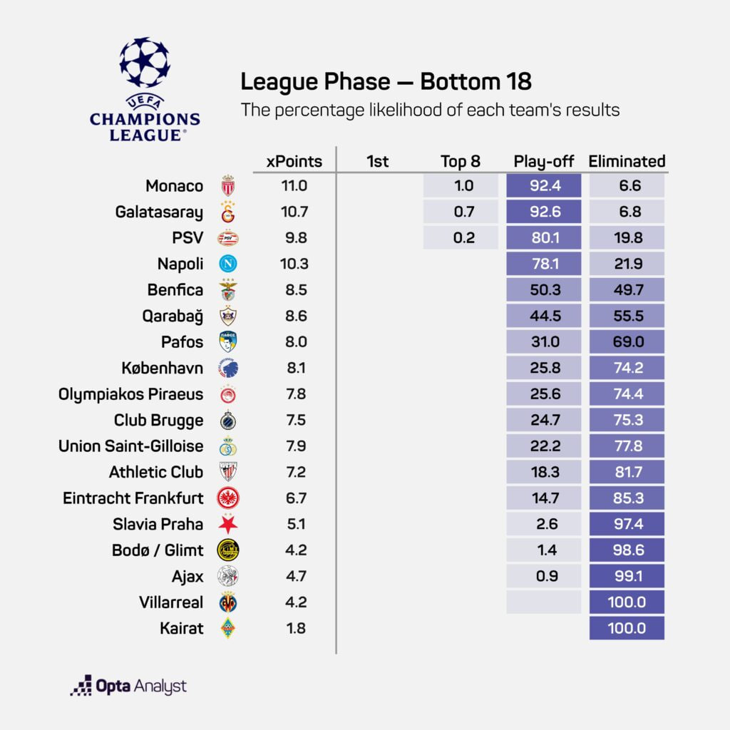 پیش بینی اوپتا از 18 تیم دوم جدول
