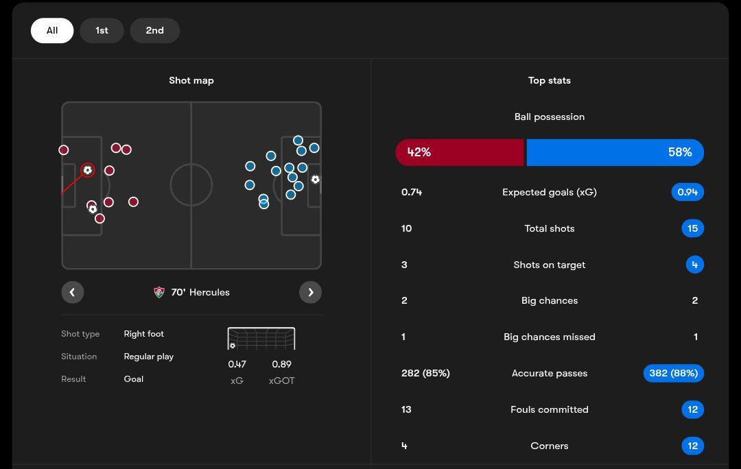 آمار بازی فلومیننزه - الهلال