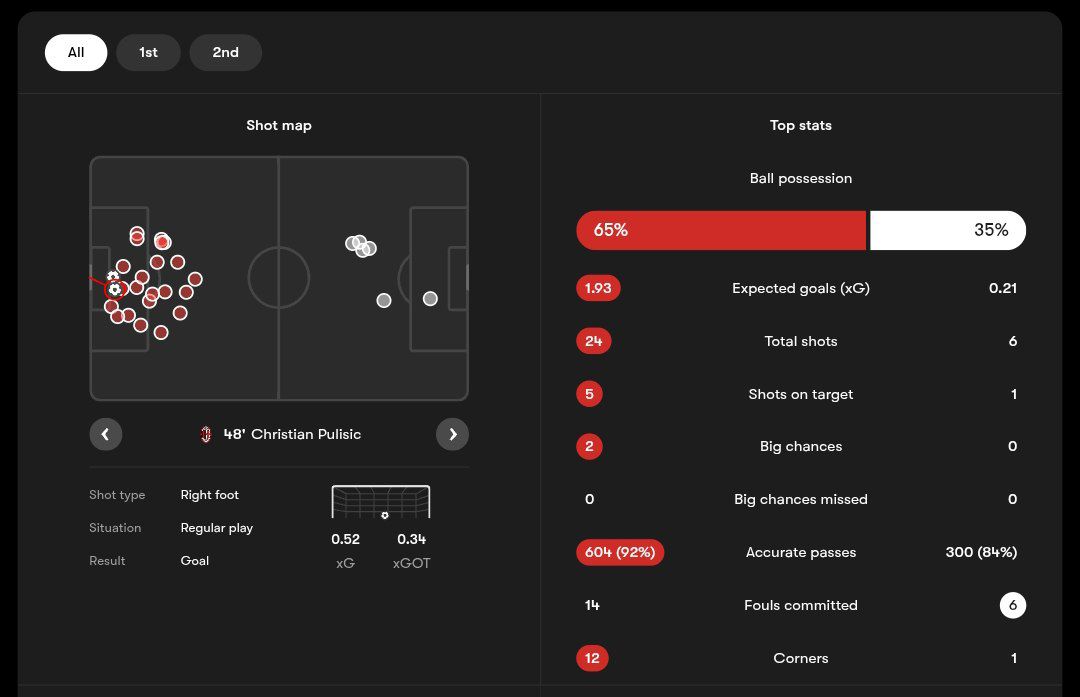 آمار بازی میلان و باری