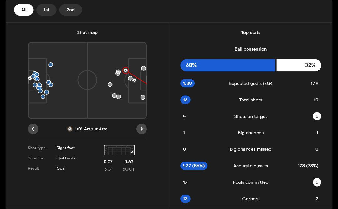 آمار بازی اینتر و اودینزه