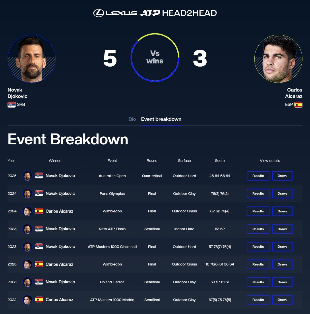 کارلوس آلکاراس - نواک جوکوویچ - تقابل‌های قبلی