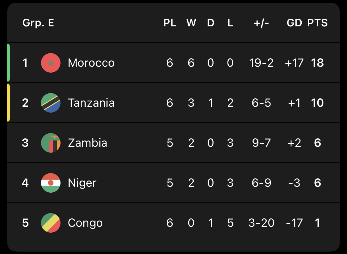 جدول گروه مرحله مقدماتی جام جهانی ۲۰۲۶ در آفریقا