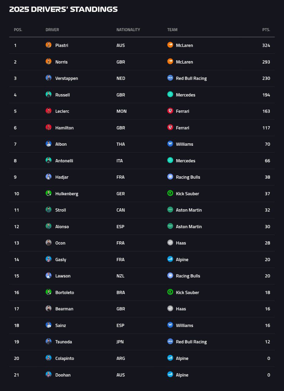 جدول رانندگان فرمول یک