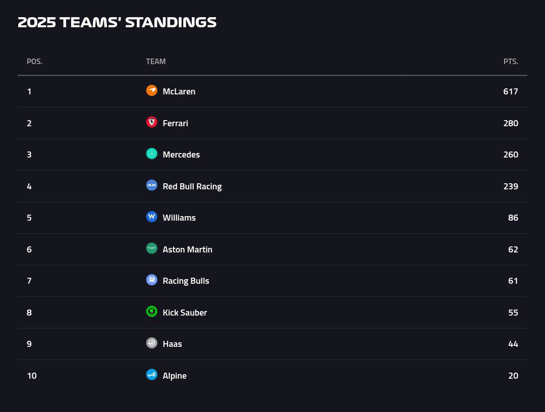 جدول سازندگان فرمول یک
