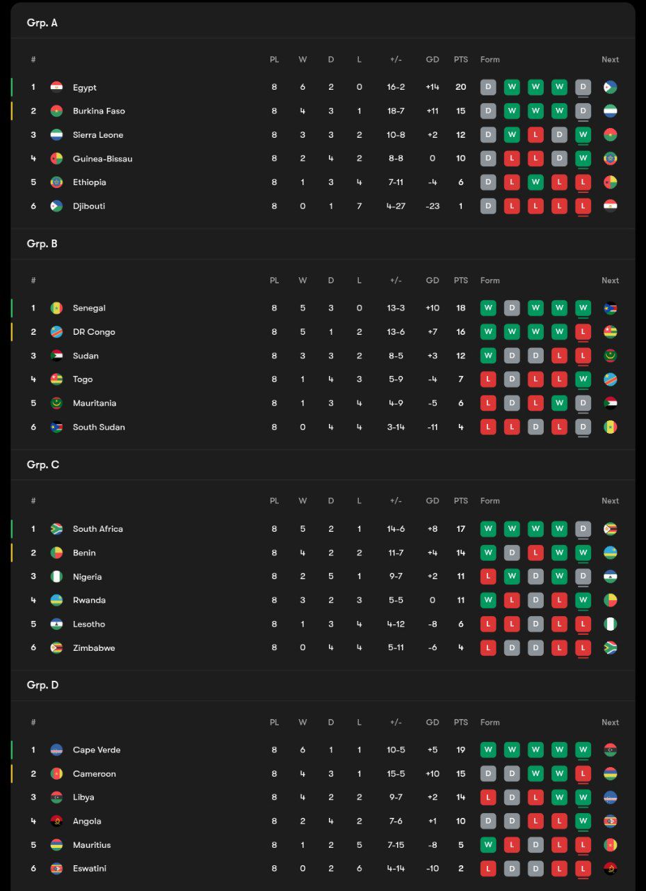 جدول مرحله مقدماتی جام جهانی ۲۰۲۶ آفریقا