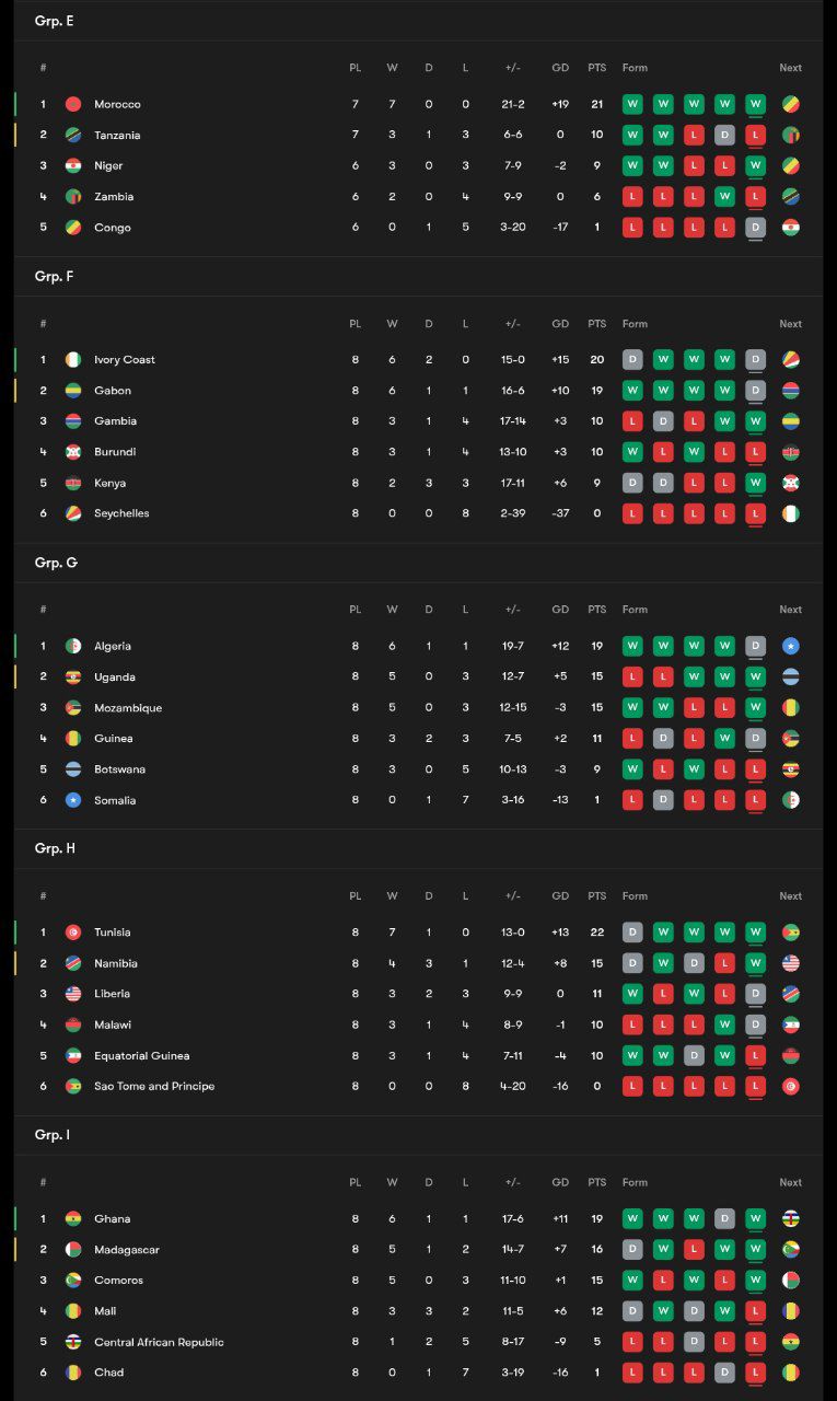 جدول مرحله مقدماتی جام جهانی ۲۰۲۶ آفریقا
