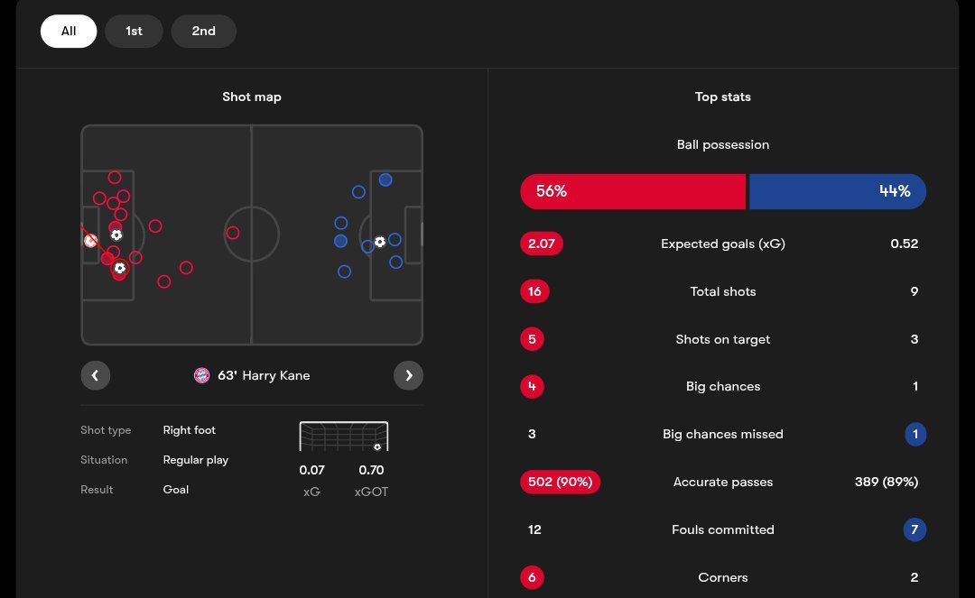 آمار بازی بایرن مونیخ و چلسی