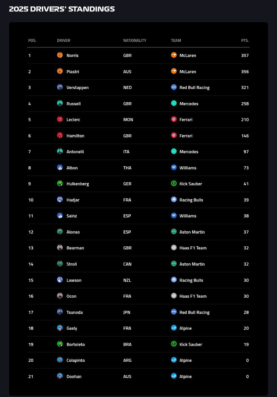 جدول رانندگان فرمول یک ۲۰۲۵