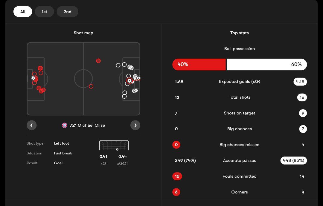 آمار بازی کلن و بایرن مونیخ