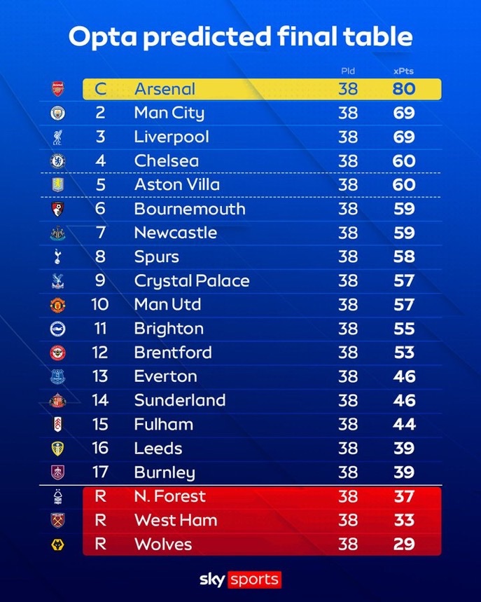 جدول نهایی لیگ برتر انگلیس در فصل ۲۶-۲۰۲۵