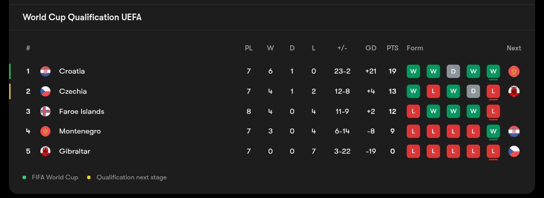 جدول مرحله مقدماتی جام جهانی ۲۰۲۶