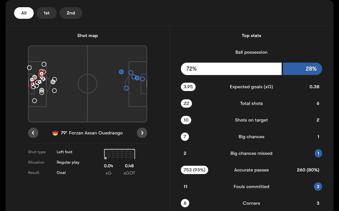 آمار بازی آلمان و اسلواکی از فوت‌موب 