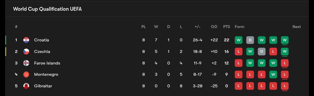 جدول مرحله مقدماتی جام جهانی ۲۰۲۶