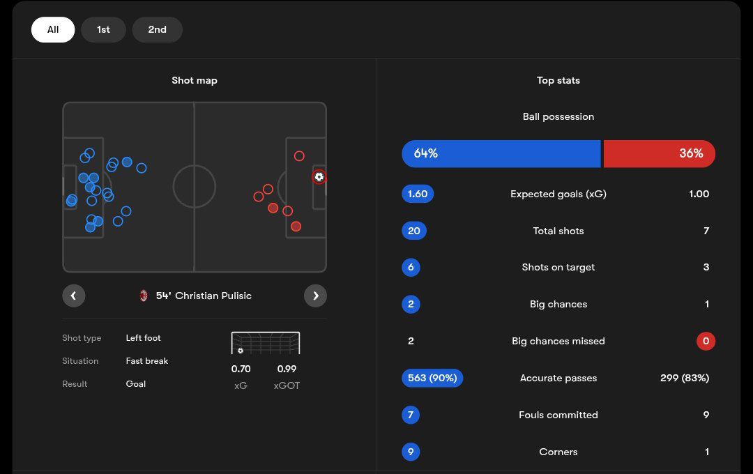 آمار بازی اینتر و میلان