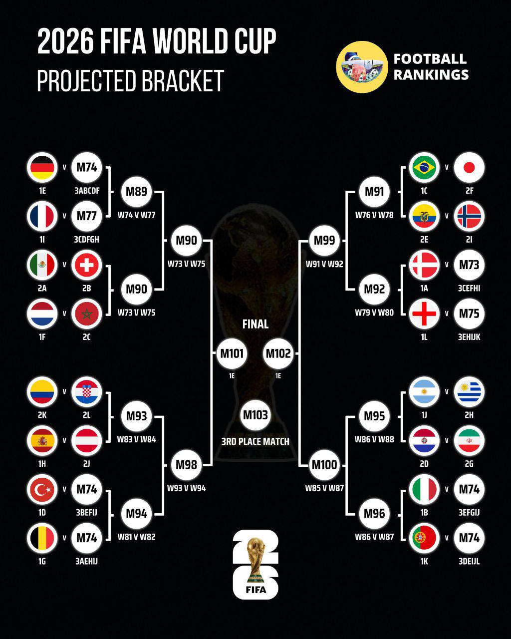 مسیر احتمالی مرحله حذفی جام جهانی 2026
