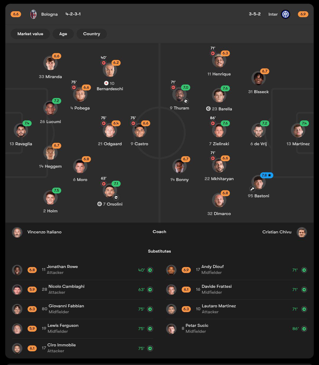 نمرات بازیکنان بولونیا و اینتر