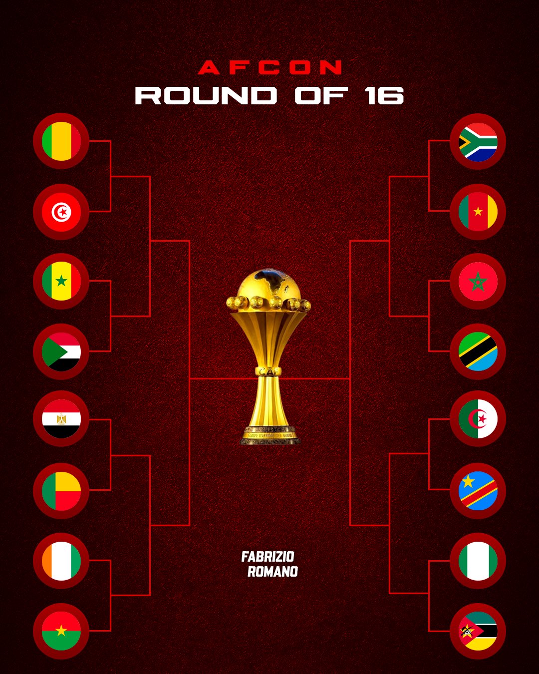 نمودار مرحله حذفی جام ملت های آفریقا ۲۰۲۵