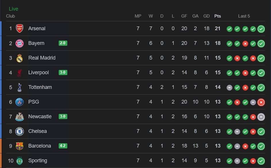 جدول لیگ قهرمانان اروپا