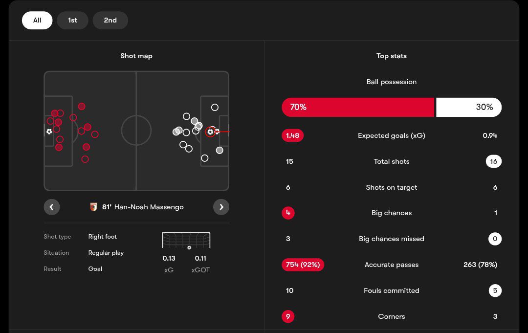 آمار بازی بایرن مونیخ و آگزبورگ
