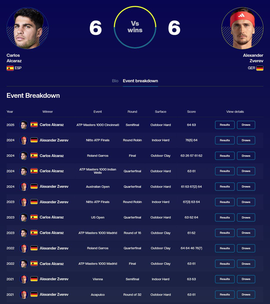 آمار رویارویی‌های مستقیم کارلوس آلکاراس و الکساندر زورف