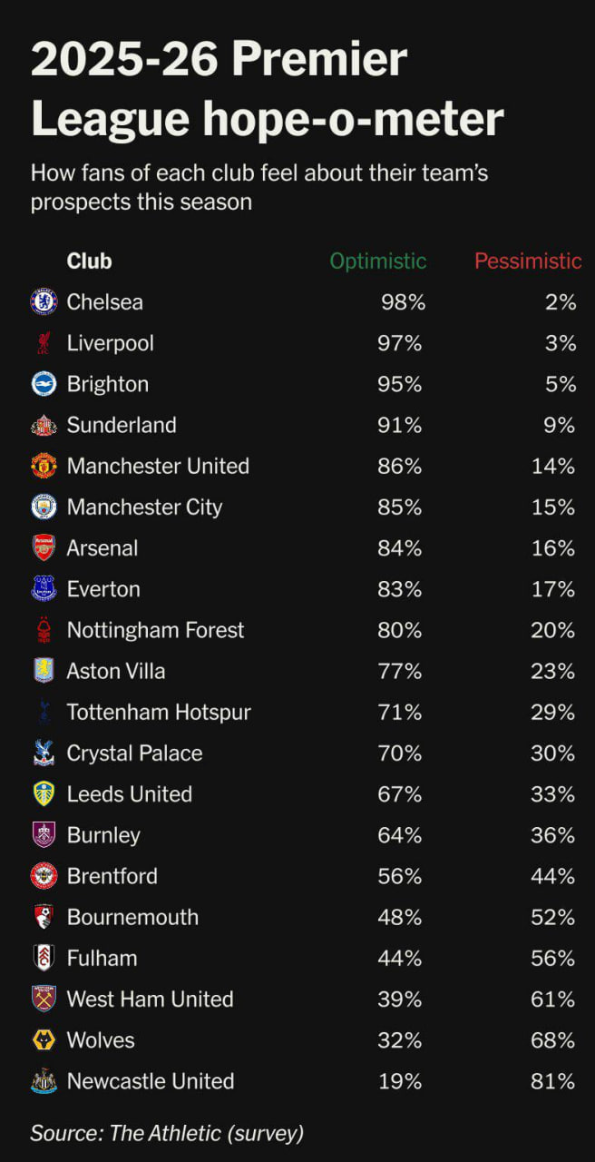 سنجش خوشبینی هواداران تیم های لیگ برتر انگلیس به عملکرد تیم هایشان 