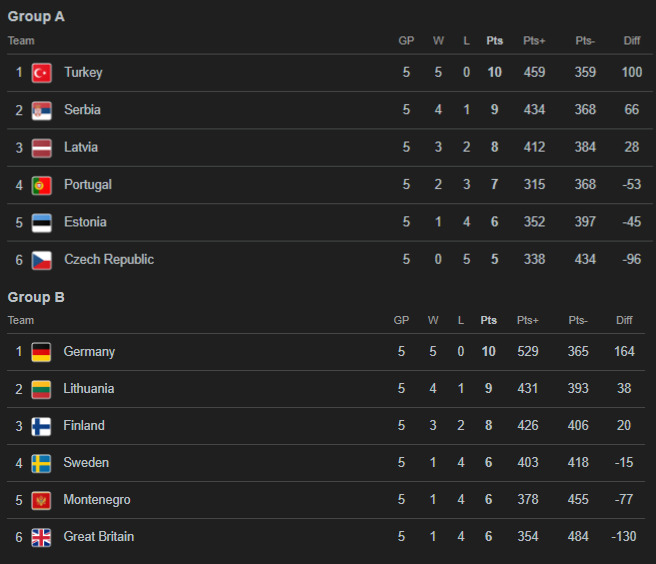 جدول یورو بسکت