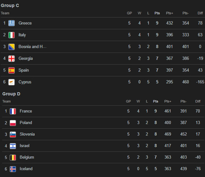 جدول گروهی یورو بسکت