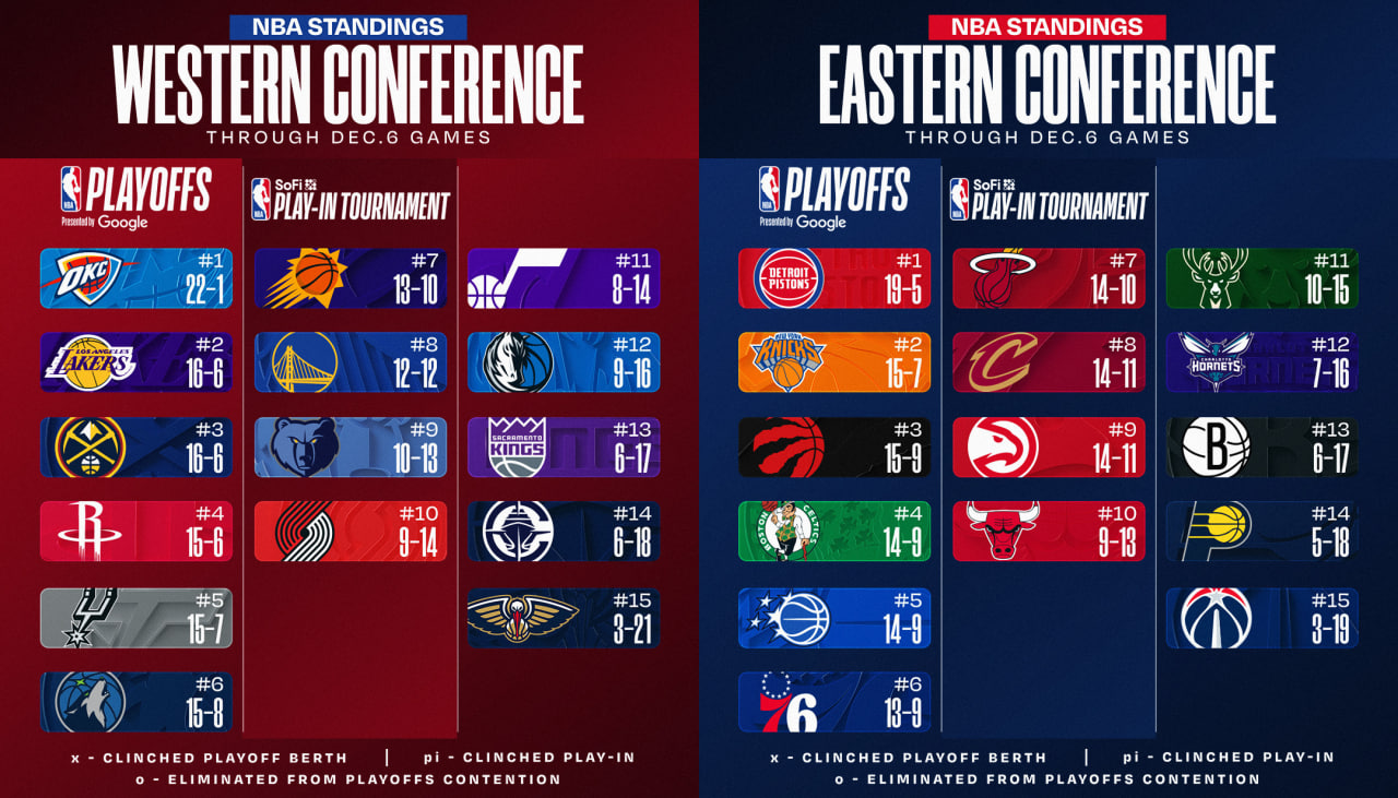 بسکتبال NBA - جدول 