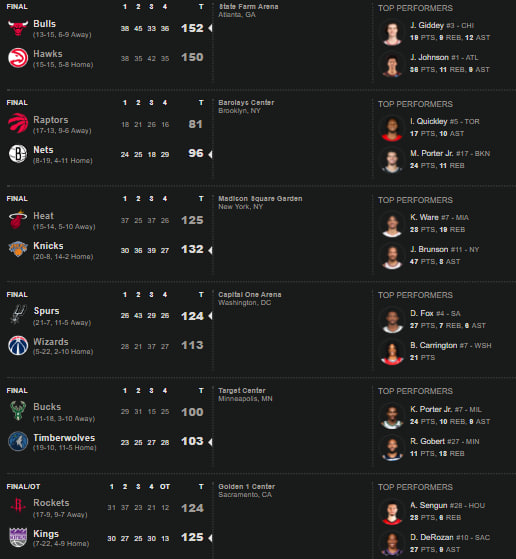 بسکتبال NBA - نتایج بازی‌های 21 دسامبر