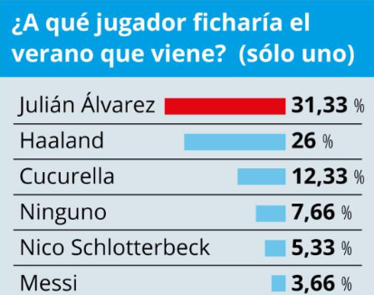 ارلینگ هالند نه، هواداران بارسلونا یک مهاجم رویایی دیگر را ترجیح می‌دهند