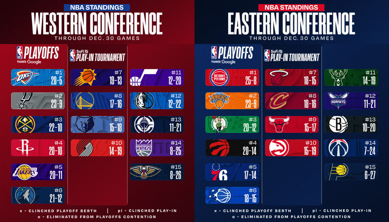 بسکتبال NBA - جدول 