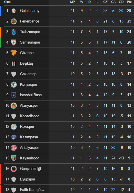 جدول سوپرلیگ ترکیه هفته 11