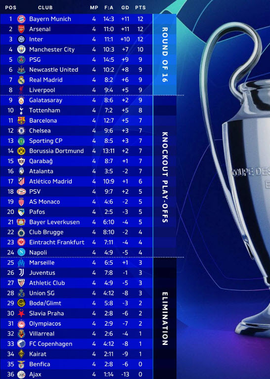 جدول لیگ قهرمانان اروپا هفته 4