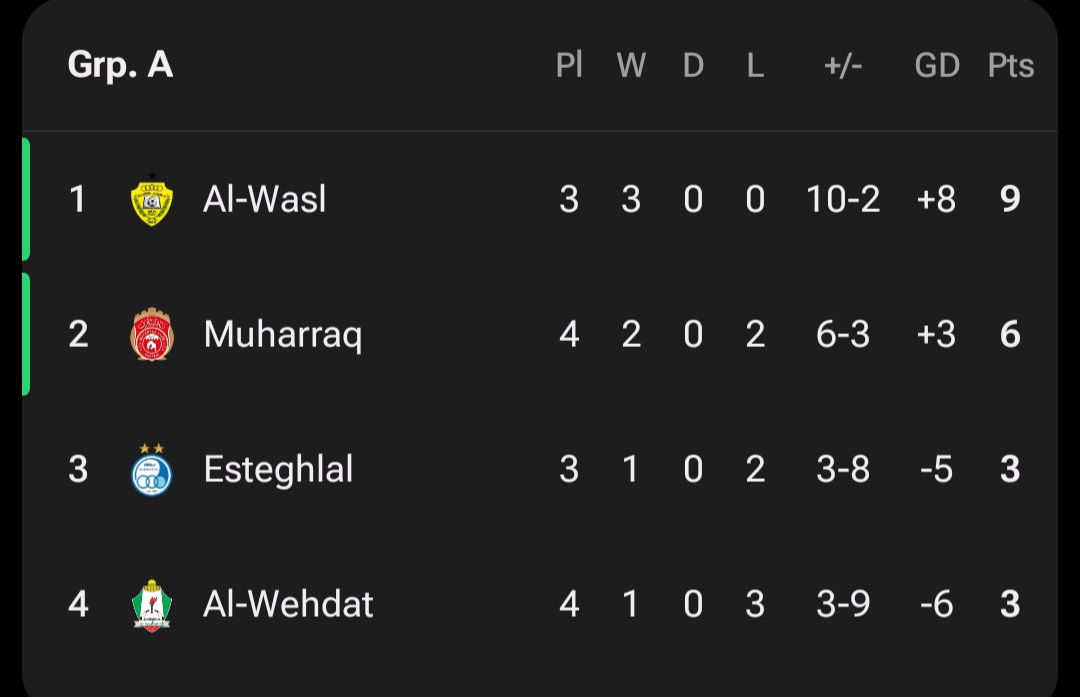 عکس از جدول گروه A لیگ قهرمانان آسیای ۲