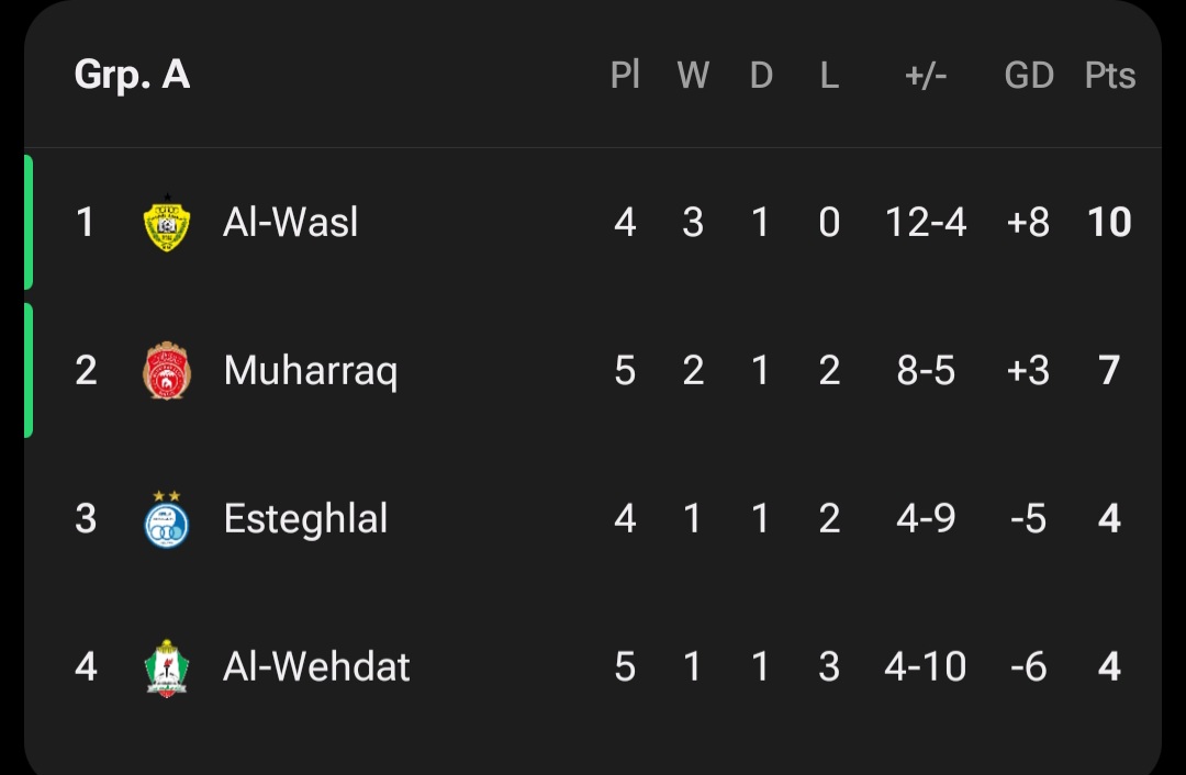 عکس از جدول گروه A بازیهای لیگ قهرمانان آسیای ۲