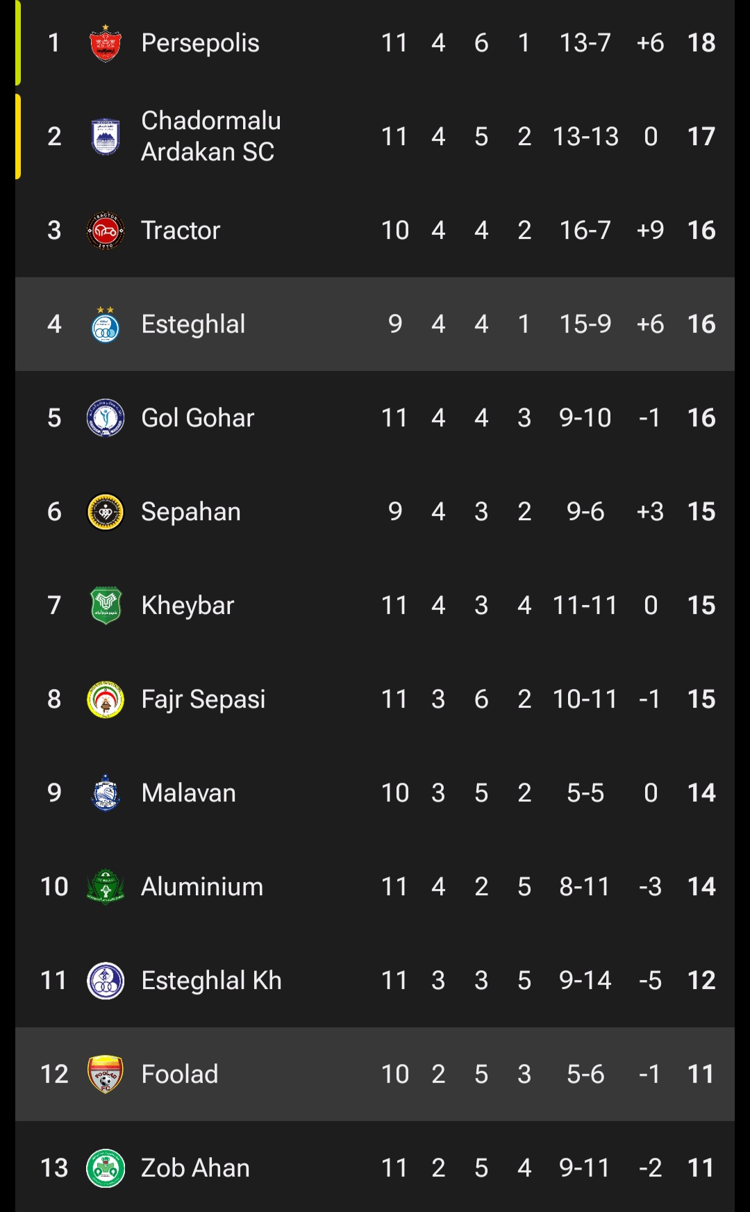 عکس از جدول لیگ برتر ایران استقلال و فولاد