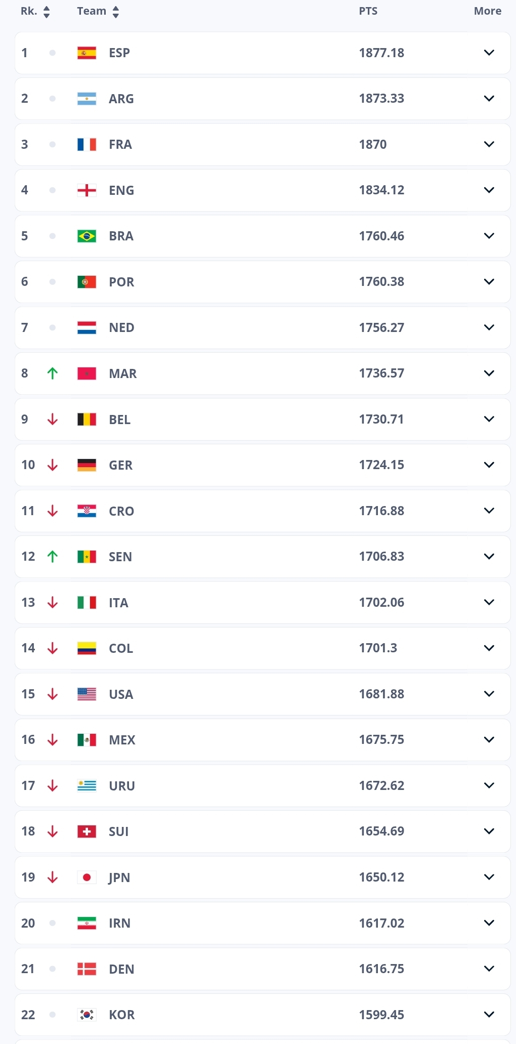 رده بندی جدید فیفا 2026