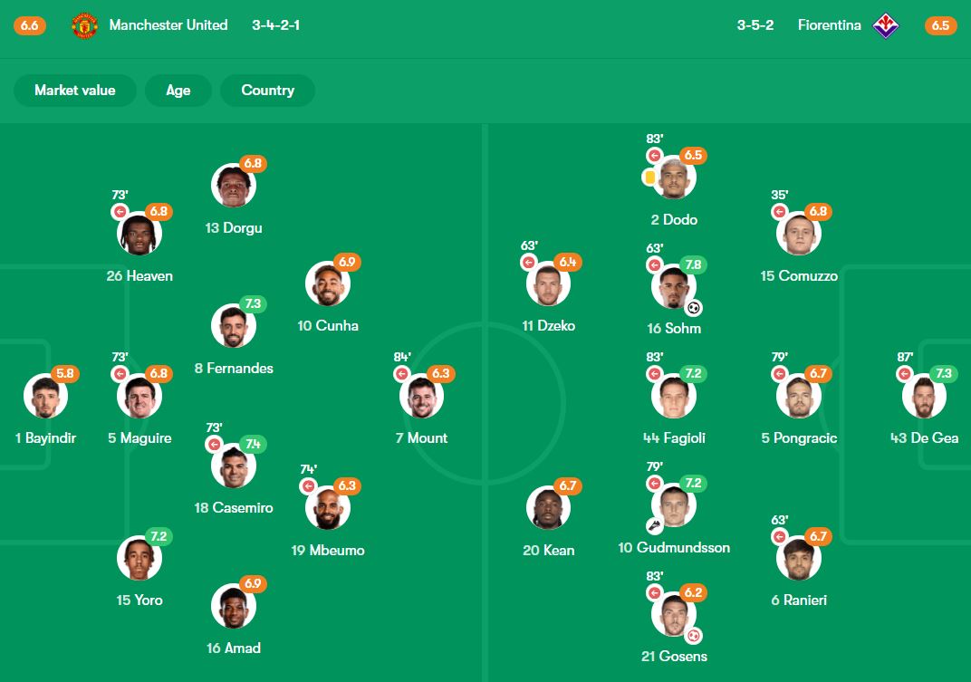 ترکیب ابتدایی منچستریونایتد و فیورنتینا